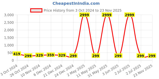 myntra.com justpeachy Combo Of Gold-Toned Contemporary Hoop Earrings With Embellished Clip justpeachy Price History Graph from 3 Oct 2024 to 23 Nov 2025
