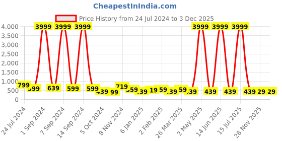 myntra.com justpeachy Contemporary Drop Earrings justpeachy Price History Graph from 24 Jul 2024 to 2 Dec 2025