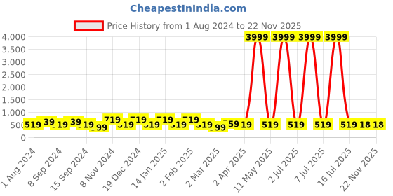 myntra.com justpeachy Contemporary Drop Earrings justpeachy Price History Graph from 1 Aug 2024 to 21 Nov 2025