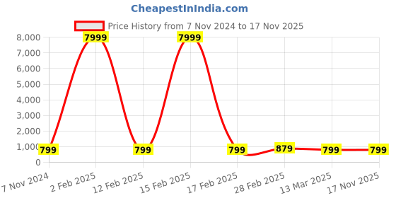 myntra.com justpeachy Contemporary Drop Earrings justpeachy Price History Graph from 7 Nov 2024 to 16 Nov 2025