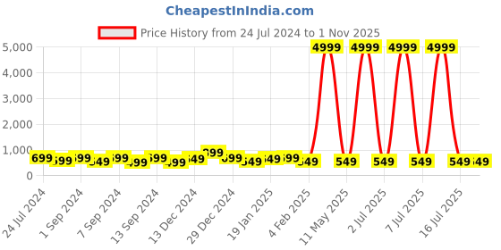 myntra.com justpeachy Contemporary Mirror Drop Earrings justpeachy Price History Graph from 24 Jul 2024 to 1 Nov 2025