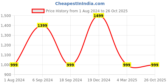 myntra.com justpeachy Gold-Plated AD-Studded Jewellery Set justpeachy Price History Graph from 1 Aug 2024 to 26 Oct 2025
