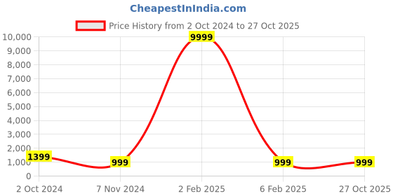 myntra.com justpeachy Gold Plated AD Studded Jewellery Set justpeachy Price History Graph from 2 Oct 2024 to 27 Oct 2025