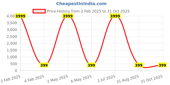 myntra.com justpeachy Gold-Plated & Black Circular Drop Earrings justpeachy Price History Graph from 2 Feb 2025 to 31 Oct 2025