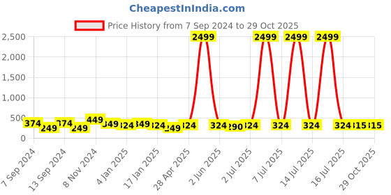 myntra.com justpeachy Gold-Plated & White CZ Stone Studded Floral Studs justpeachy Price History Graph from 7 Sep 2024 to 29 Oct 2025