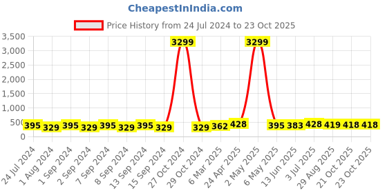 myntra.com justpeachy Gold-Plated & White Pearl Studded Studs Earrings justpeachy Price History Graph from 24 Jul 2024 to 23 Oct 2025
