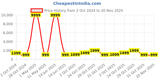 myntra.com justpeachy Gold-Plated & White Stone Studded & Beaded Jewellery Set justpeachy Price History Graph from 2 Oct 2024 to 20 Nov 2025