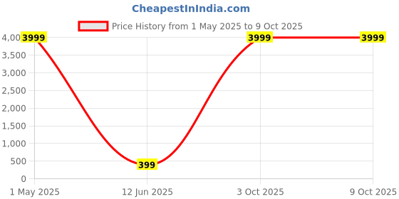 myntra.com justpeachy Gold-Plated Chain justpeachy Price History Graph from 1 May 2025 to 9 Oct 2025