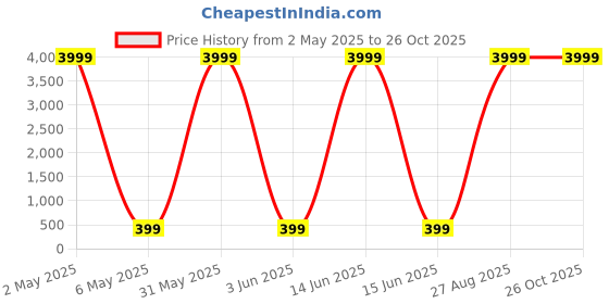 myntra.com justpeachy Gold-Plated Circular Drop Earrings justpeachy Price History Graph from 2 May 2025 to 26 Oct 2025