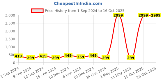 myntra.com justpeachy Gold-Plated Circular Drop Earrings justpeachy Price History Graph from 1 Sep 2024 to 16 Oct 2025
