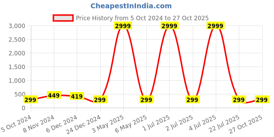 myntra.com justpeachy Gold-Plated Circular Drop Earrings justpeachy Price History Graph from 5 Oct 2024 to 26 Oct 2025