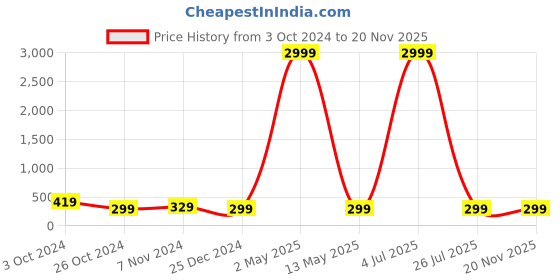 myntra.com justpeachy Gold-Plated Circular Hoop Earrings with Clip justpeachy Price History Graph from 3 Oct 2024 to 20 Nov 2025