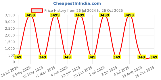 myntra.com justpeachy Gold-Plated Contemporary Half Hoop Earrings justpeachy Price History Graph from 26 Jul 2024 to 26 Oct 2025