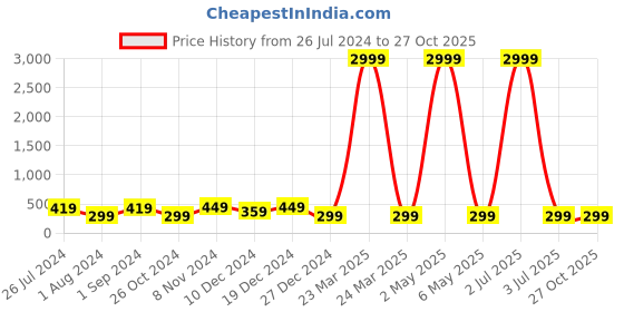 myntra.com justpeachy Gold-Plated Contemporary Half Hoop Earrings justpeachy Price History Graph from 26 Jul 2024 to 26 Oct 2025