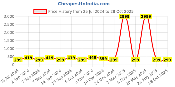 myntra.com justpeachy Gold-Plated Contemporary Half Hoop Earrings justpeachy Price History Graph from 25 Jul 2024 to 28 Oct 2025