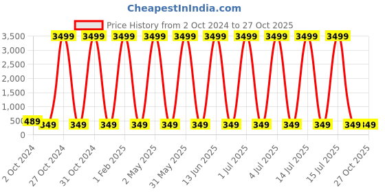 myntra.com justpeachy Gold-Plated Cubic Zirconia Floral Studs justpeachy Price History Graph from 2 Oct 2024 to 27 Oct 2025
