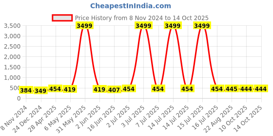 myntra.com justpeachy Gold-Plated Cubic Zirconia Floral Studs justpeachy Price History Graph from 8 Nov 2024 to 10 Oct 2025