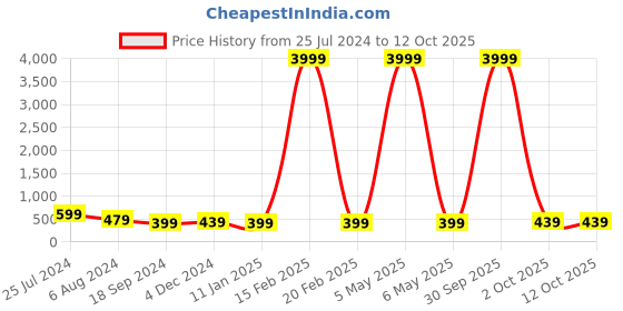 myntra.com justpeachy Gold-Plated CZ Studded Jewellery Set justpeachy Price History Graph from 25 Jul 2024 to 12 Oct 2025