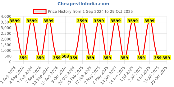 myntra.com justpeachy Gold-Plated Dome Shaped Jhumkas justpeachy Price History Graph from 1 Sep 2024 to 28 Oct 2025