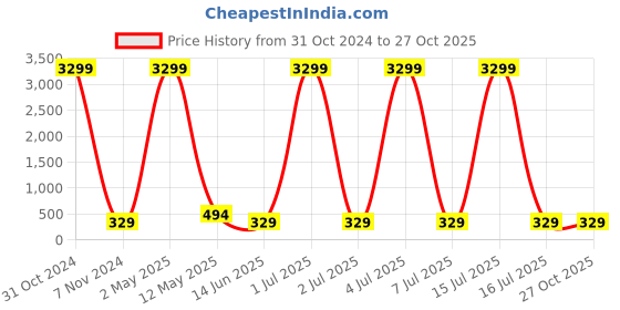 myntra.com justpeachy Gold-Plated Floral Studs justpeachy Price History Graph from 31 Oct 2024 to 27 Oct 2025