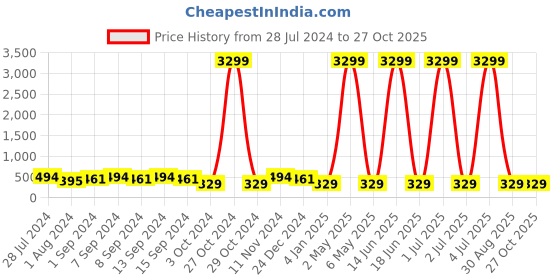 myntra.com justpeachy Gold-Plated Geometric Drop Earrings justpeachy Price History Graph from 28 Jul 2024 to 27 Oct 2025