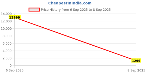 myntra.com justpeachy Gold-Plated Green & Pink Stone-Studded Jewellery Set justpeachy Price History Graph from 6 Sep 2025 to 8 Sep 2025