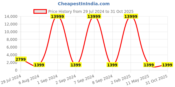 myntra.com justpeachy Gold-Plated Kundan-Studded & Artificial Beaded Jewellery Set With Maang Tikka justpeachy Price History Graph from 29 Jul 2024 to 31 Oct 2025