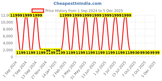 myntra.com justpeachy Gold-Plated Kundan Studded & Beaded Jewellery Set justpeachy Price History Graph from 1 Sep 2024 to 5 Dec 2025