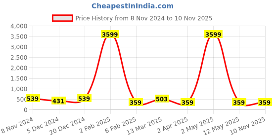 myntra.com justpeachy Gold-Plated Kundan Studded Finger Ring justpeachy Price History Graph from 8 Nov 2024 to 10 Nov 2025
