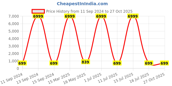 myntra.com justpeachy Gold-Plated Kundan-Studded Jewellery Set justpeachy Price History Graph from 11 Sep 2024 to 27 Oct 2025