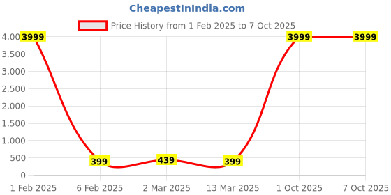 myntra.com justpeachy Gold-Plated Layered Chain justpeachy Price History Graph from 1 Feb 2025 to 6 Oct 2025