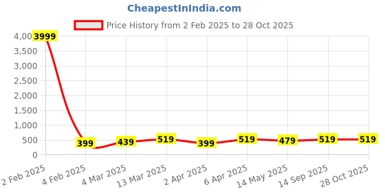 myntra.com justpeachy Gold-Plated Layered Necklace justpeachy Price History Graph from 2 Feb 2025 to 27 Oct 2025