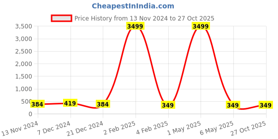 myntra.com justpeachy Gold-Plated Layered Necklace justpeachy Price History Graph from 13 Nov 2024 to 27 Oct 2025