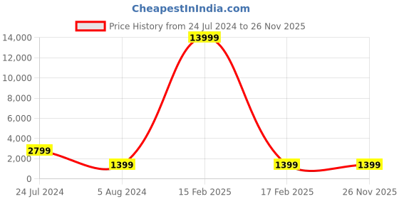 myntra.com justpeachy Gold-Plated Magenta & White Stone-Studded Jewellery Set justpeachy Price History Graph from 24 Jul 2024 to 25 Nov 2025