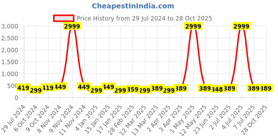myntra.com justpeachy Gold-Plated Necklace justpeachy Price History Graph from 29 Jul 2024 to 27 Oct 2025