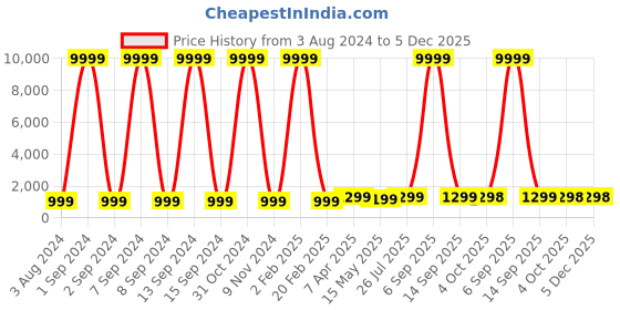 myntra.com justpeachy Gold-Plated Off-White & Yellow Stone-Studded & Beaded Jewellery Set justpeachy Price History Graph from 3 Aug 2024 to 5 Dec 2025