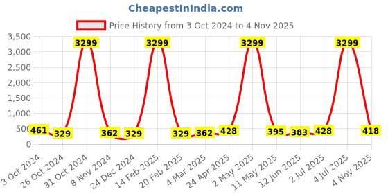 myntra.com justpeachy Gold-Plated Pearl Studded Floral Studs justpeachy Price History Graph from 3 Oct 2024 to 4 Nov 2025