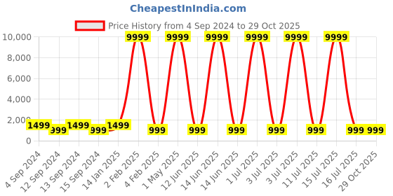 myntra.com justpeachy Gold-Plated Pink & White AD-Studded Jewellery Set justpeachy Price History Graph from 4 Sep 2024 to 28 Oct 2025