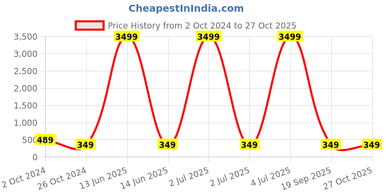 myntra.com justpeachy Gold-Plated Red & Blue Heart Shaped Drop Earrings justpeachy Price History Graph from 2 Oct 2024 to 27 Oct 2025