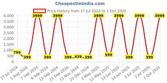 myntra.com justpeachy Gold-Plated Red & White Dome Shaped Jhumkas justpeachy Price History Graph from 27 Jul 2024 to 1 Oct 2025