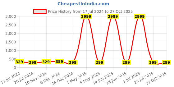myntra.com justpeachy Gold-Plated Set Of 3 Studs justpeachy Price History Graph from 17 Jul 2024 to 26 Oct 2025