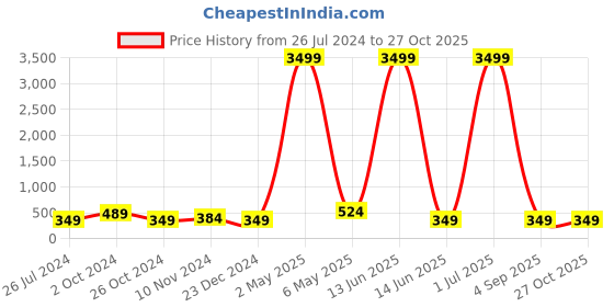 myntra.com justpeachy Gold-Plated Spiked Drop Earrings justpeachy Price History Graph from 26 Jul 2024 to 27 Oct 2025