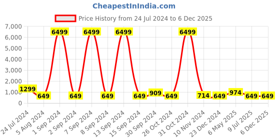 myntra.com justpeachy Gold-Plated Square Drop Earrings justpeachy Price History Graph from 24 Jul 2024 to 5 Dec 2025