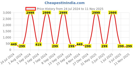 myntra.com justpeachy Gold-Plated Square Drop Earrings justpeachy Price History Graph from 24 Jul 2024 to 11 Nov 2025