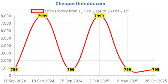 myntra.com justpeachy Gold-Plated Stone-Studded Jewellery Set justpeachy Price History Graph from 11 Sep 2024 to 26 Oct 2025