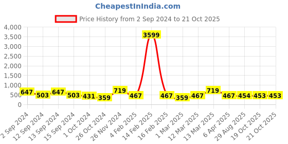 myntra.com justpeachy Gold-Plated Studded Side Pendant Necklace justpeachy Price History Graph from 2 Sep 2024 to 21 Oct 2025