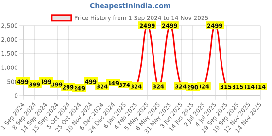myntra.com justpeachy Gold-Plated Triangular Drop Earrings justpeachy Price History Graph from 1 Sep 2024 to 13 Nov 2025