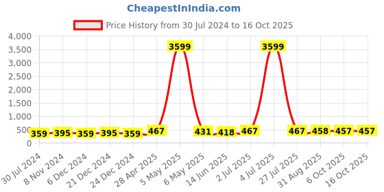 myntra.com justpeachy Gold-Toned & White Circular Studs Earrings justpeachy Price History Graph from 30 Jul 2024 to 16 Oct 2025