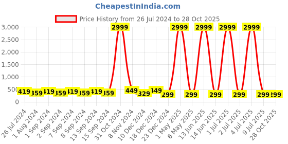 myntra.com justpeachy Gold-Toned & White Contemporary Drop Earrings justpeachy Price History Graph from 26 Jul 2024 to 28 Oct 2025
