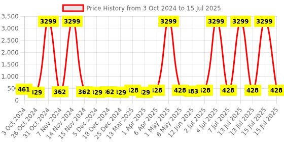 myntra.com justpeachy Gold-Toned & White Cubic Zirconia Circular Studs justpeachy Price History Graph from 3 Oct 2024 to 15 Jul 2025